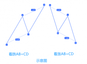 培根随心：谐波形态之AB=CD（干货） – Bacon Lo Trading 的小站–培根随心