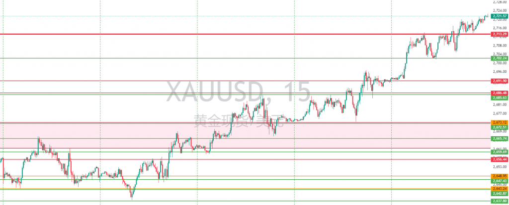 图一:XAUUSD一周15分钟图回顾 图一:XAUUSD一周15分钟图回顾