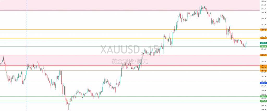 图一:XAUUSD一周15分钟图回顾 图一:XAUUSD一周15分钟图回顾
