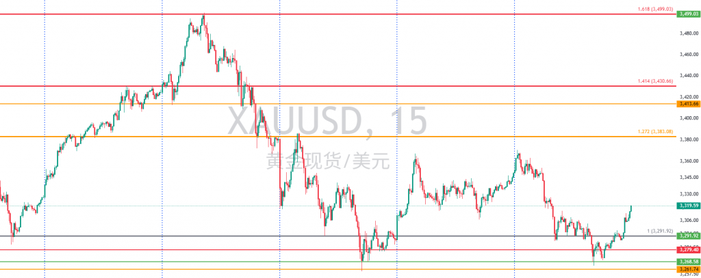 图一:XAUUSD一周15分钟图回顾 图一:XAUUSD一周15分钟图回顾