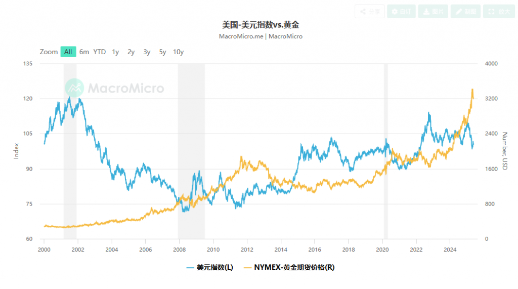 图二：美元指数与黄金