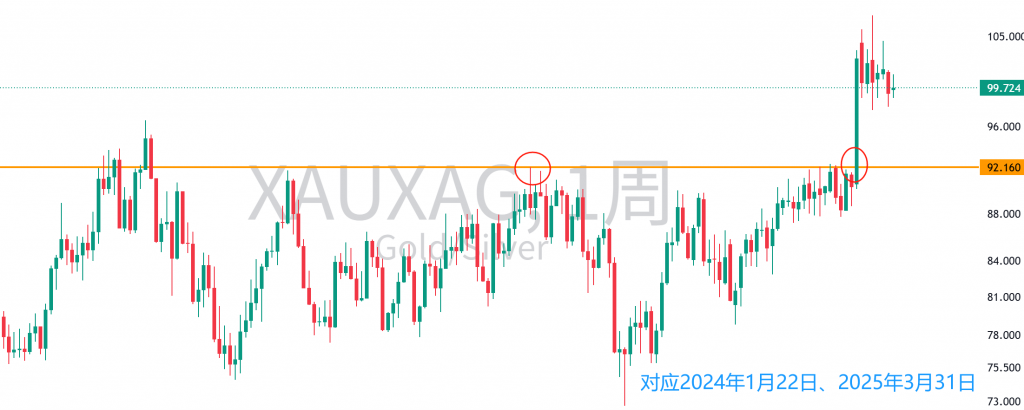 图一:金银比XAU/XAG周线图 图一:金银比XAU/XAG周线图