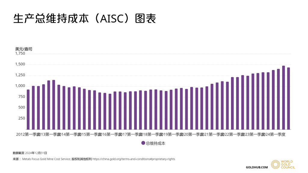 图一：黄金的生产总维持成本