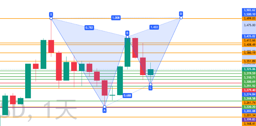 图三:XAUUSD日线图若直接上破3438的可能性 图三:XAUUSD日线图若直接上破3438的可能性