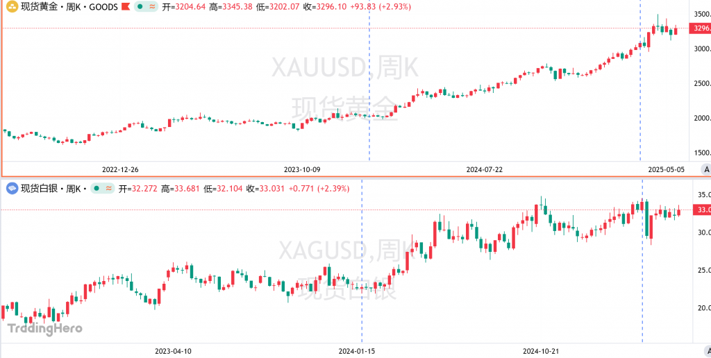 图二:XAUUSD与XAGUSD对比 图二:XAUUSD与XAGUSD对比