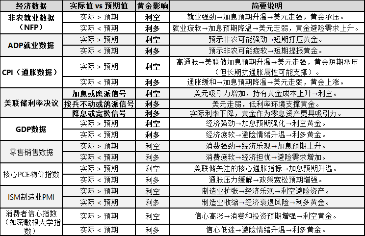 图四：图片版重要财经数据对黄金价格利多利空的影响