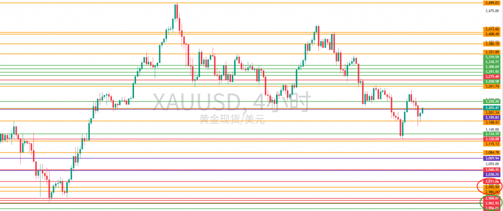 图五:XAUUSD需留意的水平位置 图五:XAUUSD需留意的水平位置