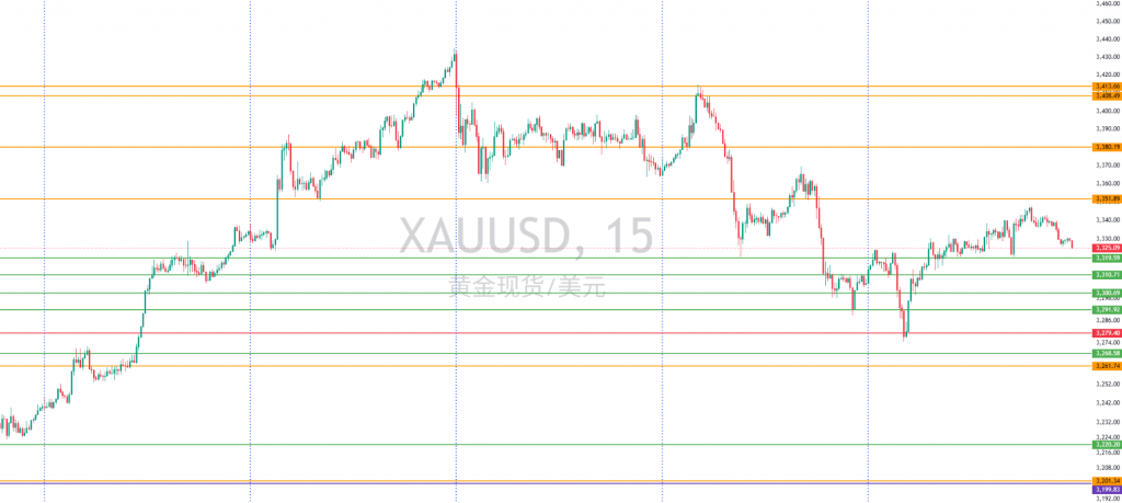 图一:XAUUSD一周15分钟图回顾 图一:XAUUSD一周15分钟图回顾
