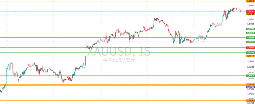 图一:XAUUSD一周15分钟图回顾 图一:XAUUSD一周15分钟图回顾