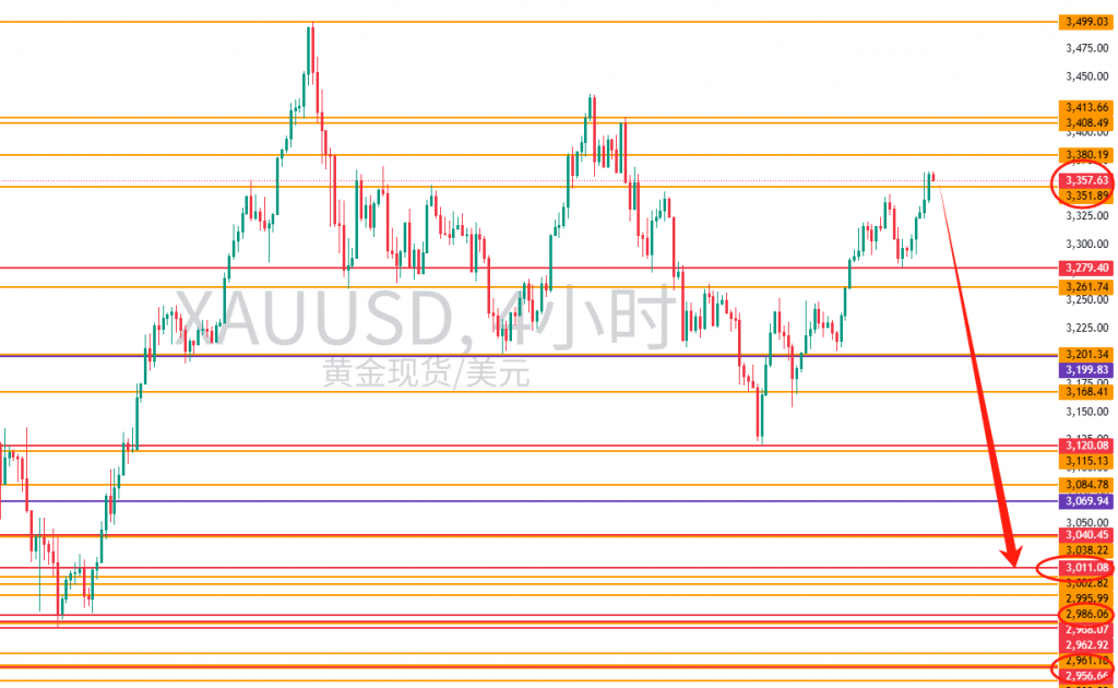图七:XAUUSD需留意的关键水平位 图七:XAUUSD需留意的关键水平位
