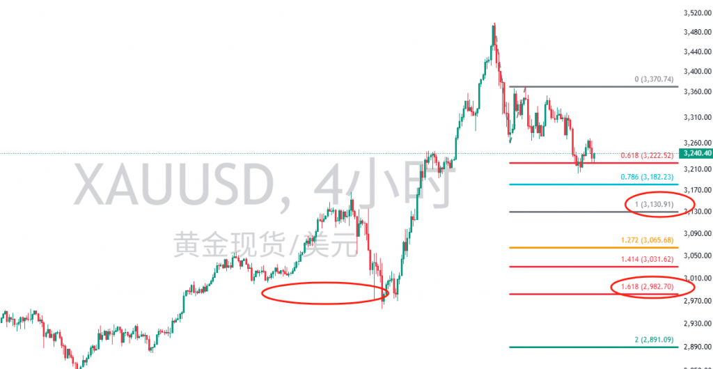图二:XAUUSD四小时图 图二:XAUUSD四小时图