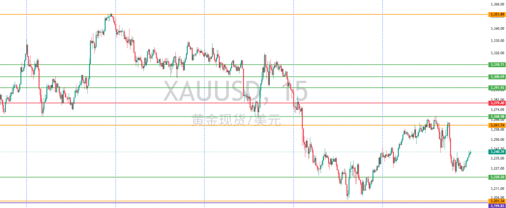 图一:XAUUSD一周15分钟图回顾 图一:XAUUSD一周15分钟图回顾