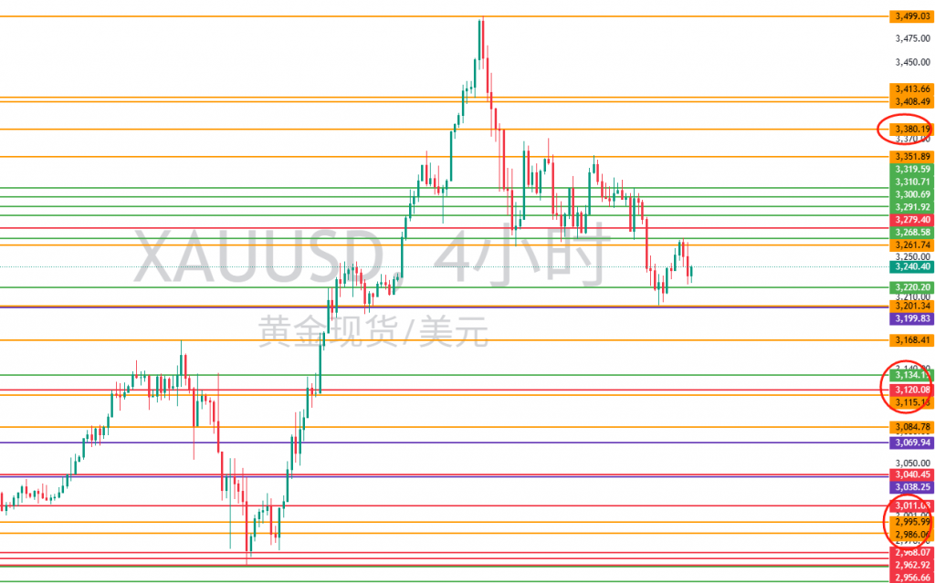 图五:XAUUSD未来一段时间需留意的位置 图五:XAUUSD未来一段时间需留意的位置