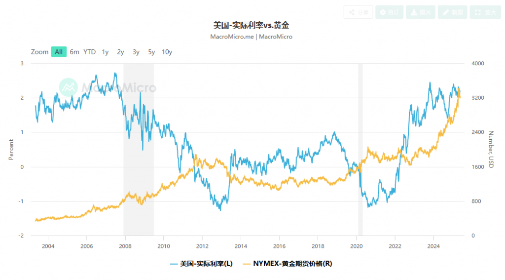 图三：美国实际利率与黄金