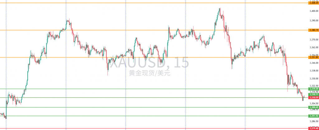 图一:XAUUSD一周15分钟图回顾 图一:XAUUSD一周15分钟图回顾