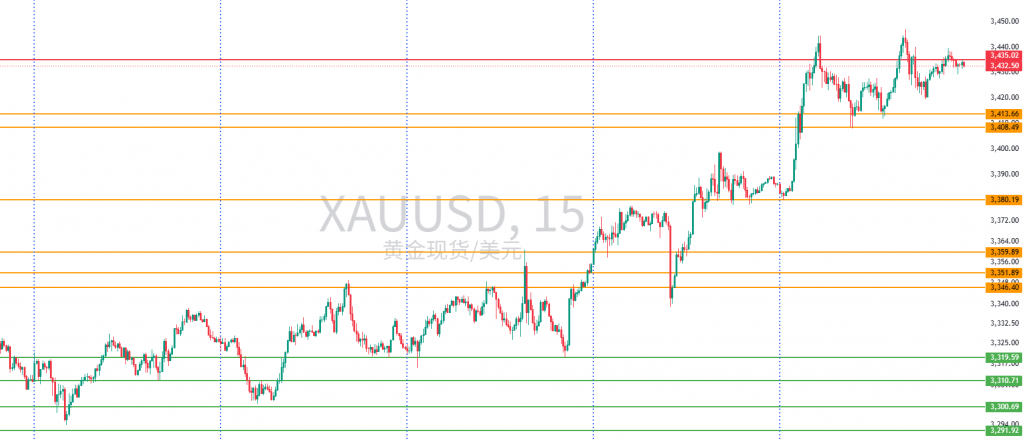 图一：XAUUSD一周15分钟图回顾