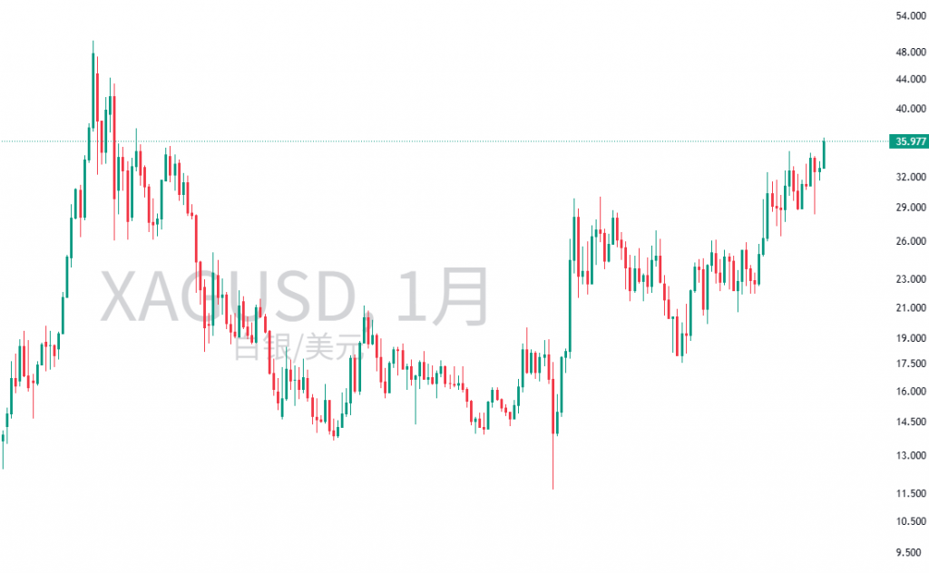 图三:白银XAGUSD的K线图 图三:白银XAGUSD的K线图