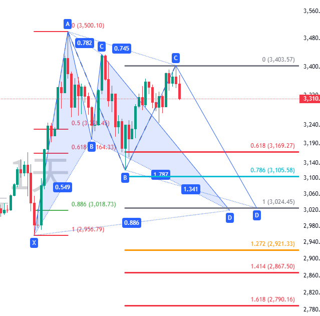 图二:XAUUSD往下的可能性 图二:XAUUSD往下的可能性