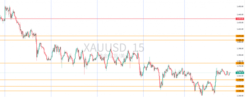 图一:XAUUSD一周15分钟图 图一:XAUUSD一周15分钟图