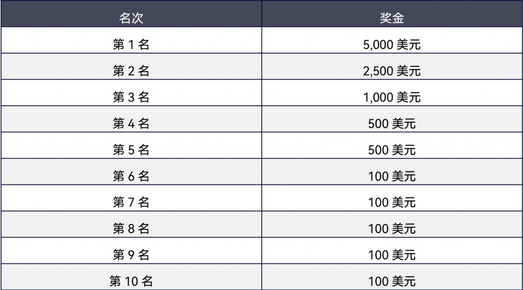 ACCM首届“万金杯”模拟交易大赛 image 8 1024x567 - ACCM首届“万金杯”模拟交易大赛