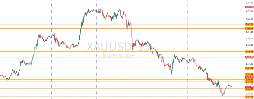图一：XAUUSD一周15分钟图回顾