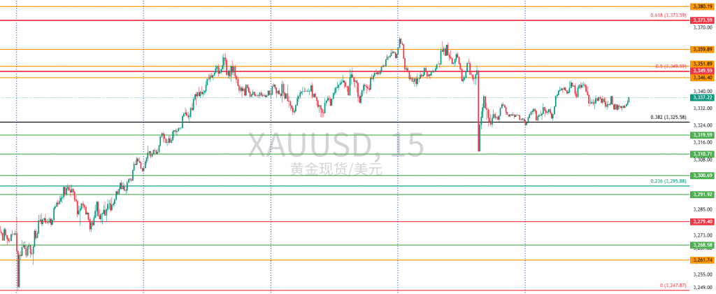 图一:XAUUSD一周15分钟图回顾 图一:XAUUSD一周15分钟图回顾