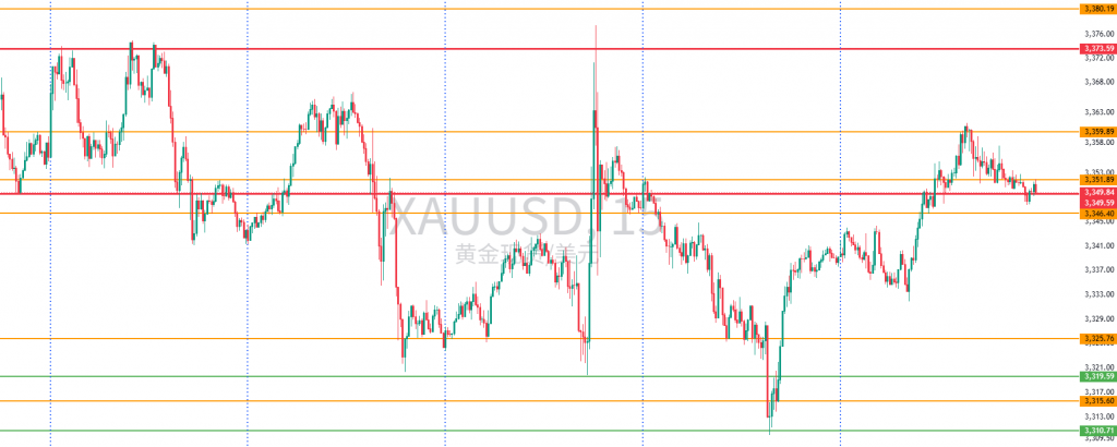 图一：XAUUSD一周15分钟图回顾