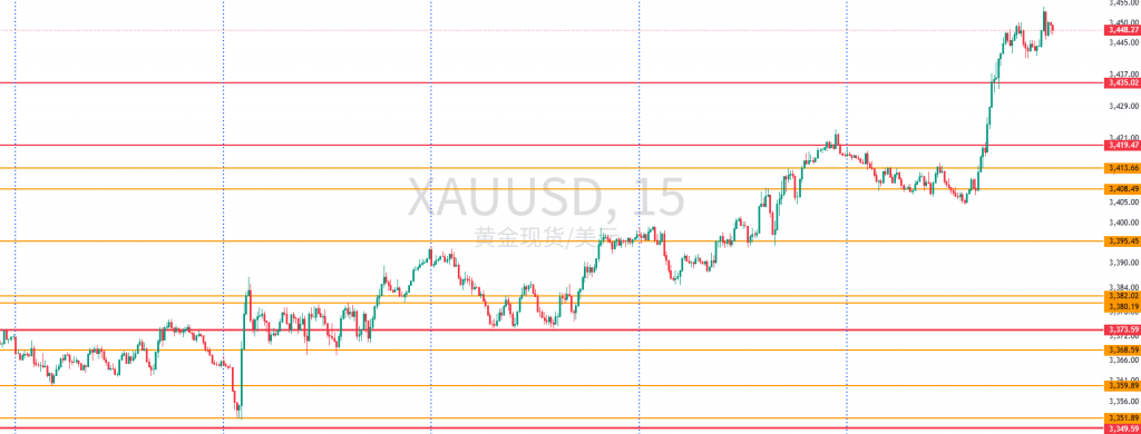 图一:XAUUSD一周15分钟图回顾 图一:XAUUSD一周15分钟图回顾