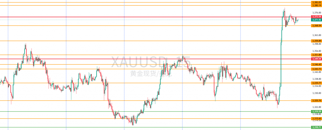 图一:XAUUSD一周15分钟图回顾 图一:XAUUSD一周15分钟图回顾