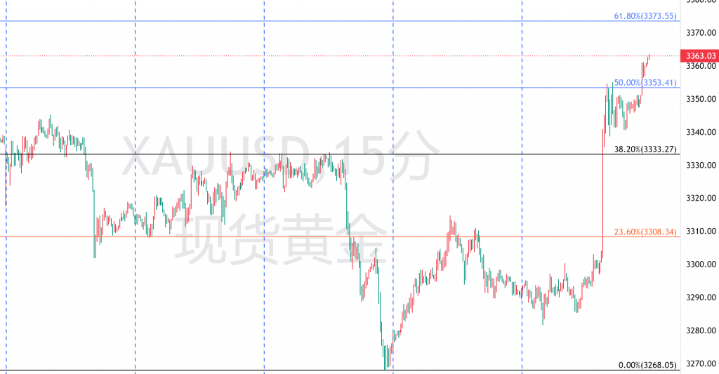 图一:XAUUSD一周15分钟图回顾 图一:XAUUSD一周15分钟图回顾