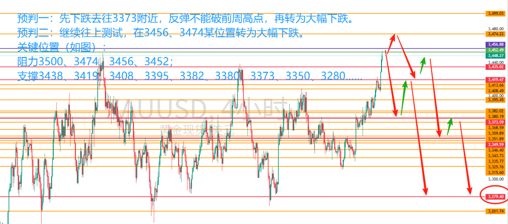 图四:XAUUSD预判 图四:XAUUSD预判
