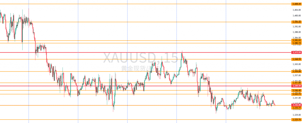 图一:XAUUSD一周15分钟图回顾 图一:XAUUSD一周15分钟图回顾