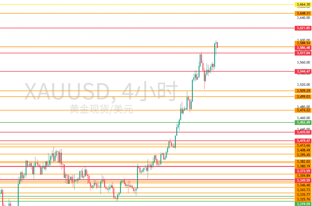 图三：XAUUSD建议关注的重要水平位置