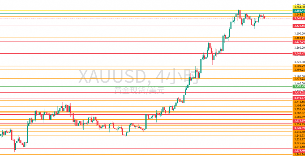 图四：XAUUSD重要水平位置