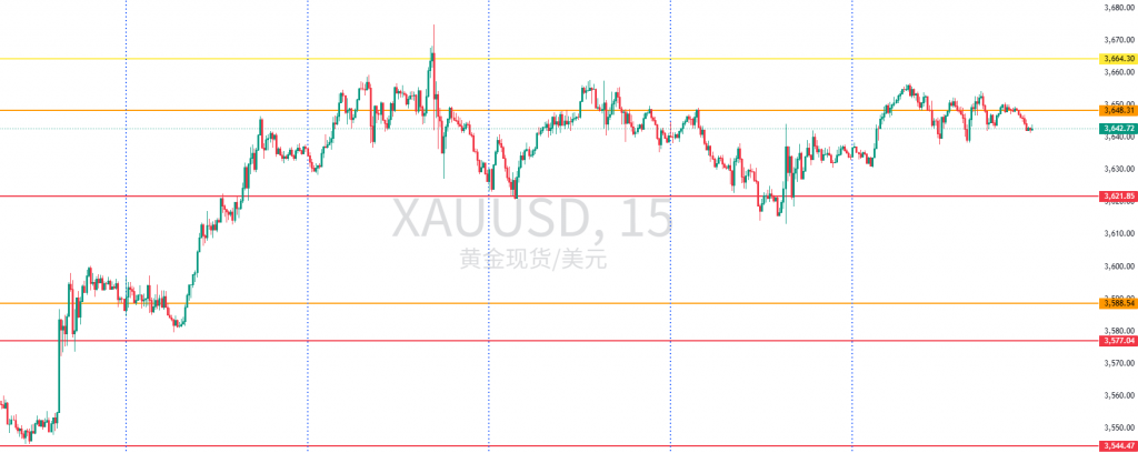 图一：XAUUSD一周15分钟图回顾
