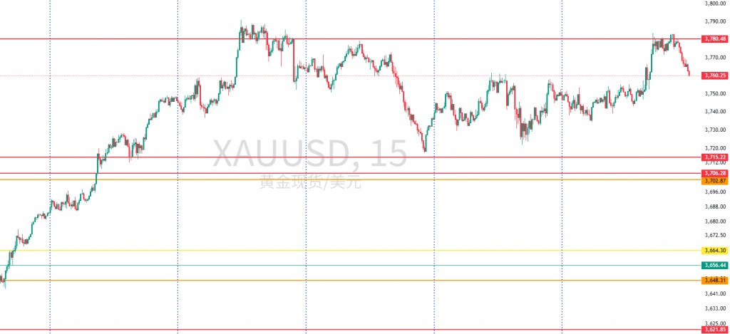 图一:XAUUSD一周15分钟图回顾 图一:XAUUSD一周15分钟图回顾