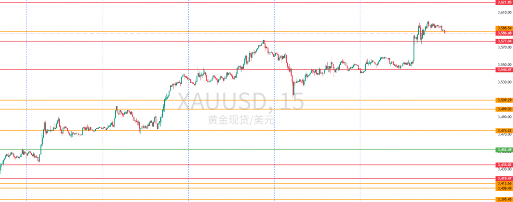 图一：XAUUSD一周15分钟图回顾