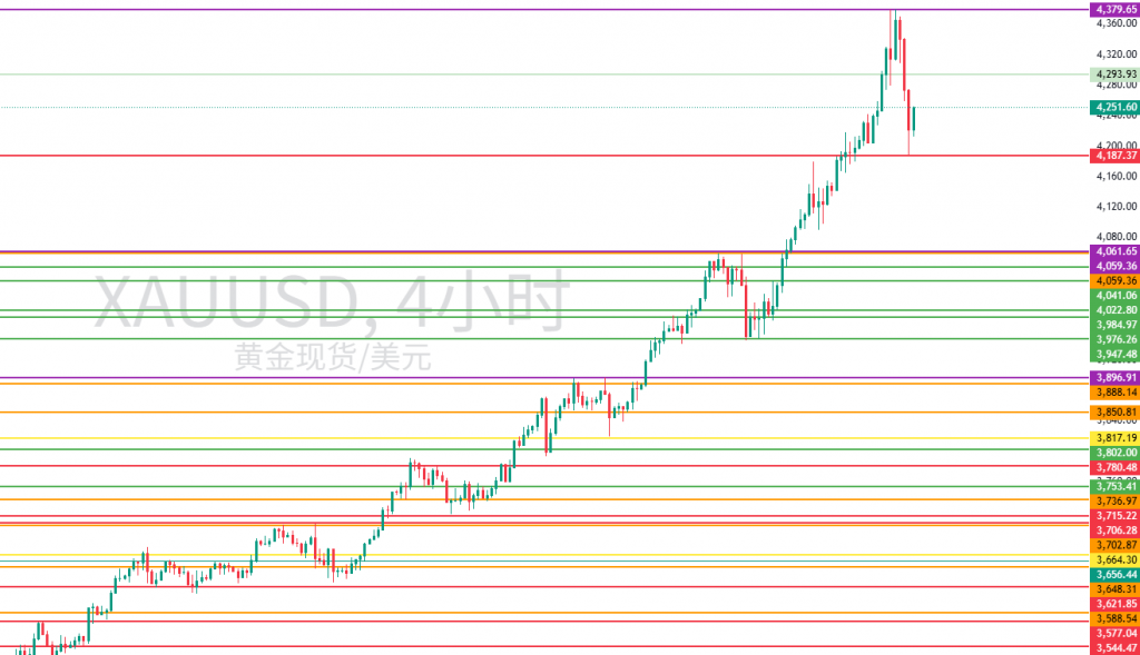 图七:XAUUSD重要的水平位置 图七:XAUUSD重要的水平位置