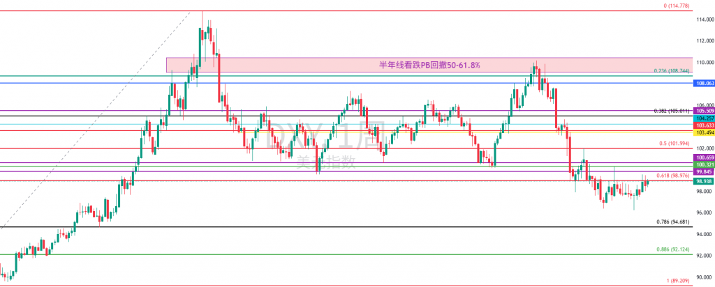 图五:DXY周图 图五:DXY周图