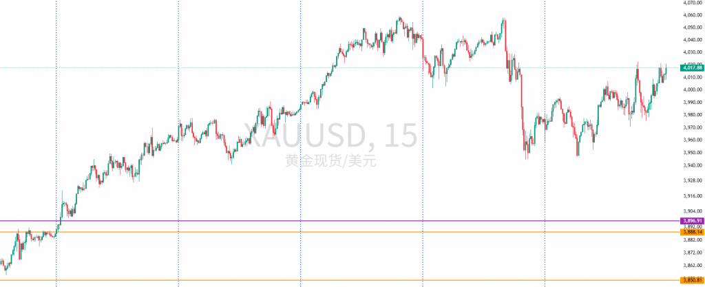 图一:XAUUSD一周15分钟图回顾 图一:XAUUSD一周15分钟图回顾
