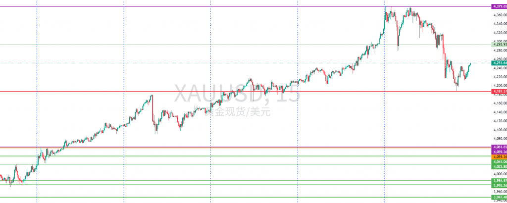 图一:XAUUSD一周15分钟图回顾 图一:XAUUSD一周15分钟图回顾