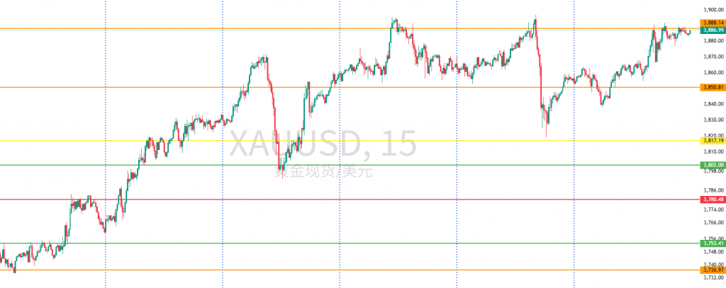 图一:XAUUSD一周15分钟图回顾 图一:XAUUSD一周15分钟图回顾