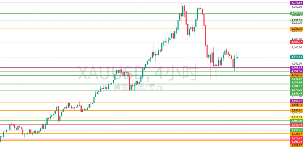 图六:XAUUSD重要的水平位置 图六:XAUUSD重要的水平位置