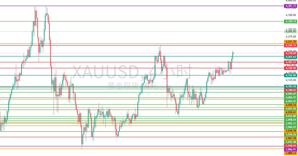 图五:建议留意的XAUUSD水平位置 图五:建议留意的XAUUSD水平位置