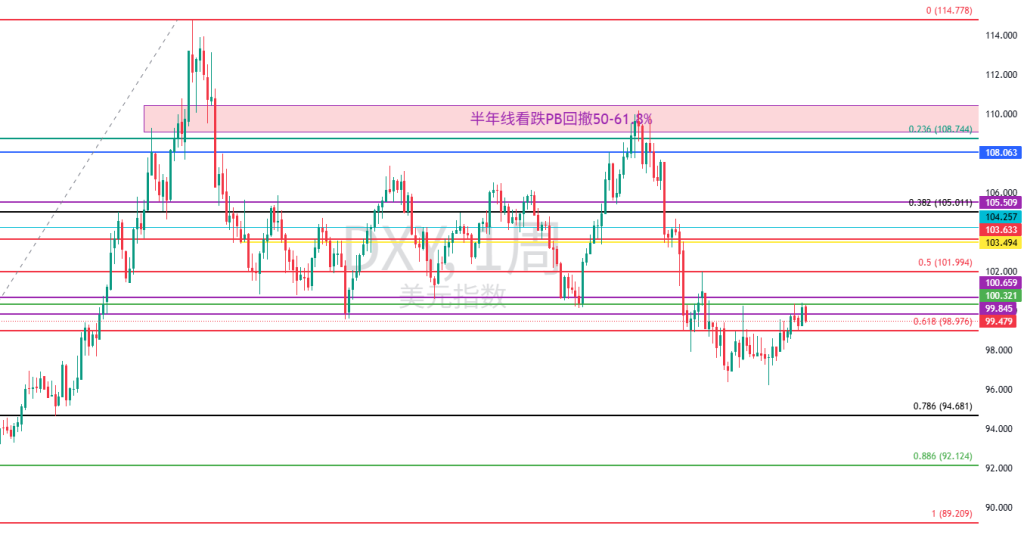 图四:DXY周图 图四:DXY周图