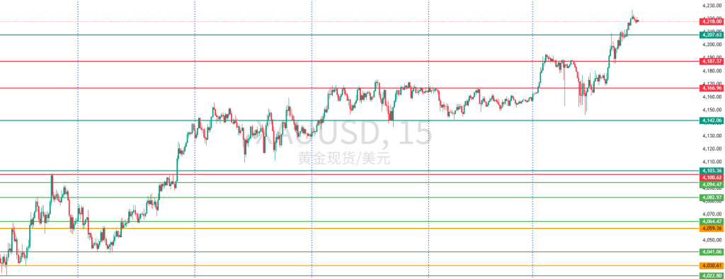 图一:XAUUSD一周15分钟图回顾 图一:XAUUSD一周15分钟图回顾