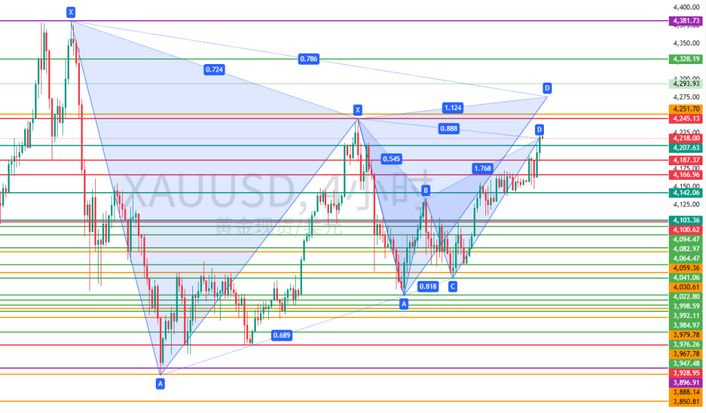 图二:潜在的看跌加特利 图二:潜在的看跌加特利