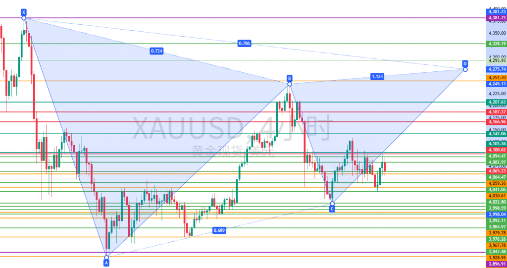 图二：若直接上破4245则可能潜在的看跌加特利
