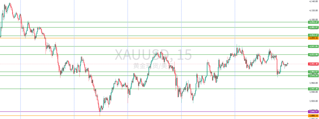 图一:XAUUSD一周15分钟图回顾 图一:XAUUSD一周15分钟图回顾