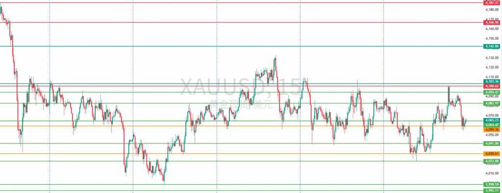 图一：XAUUSD一周15分钟图回顾